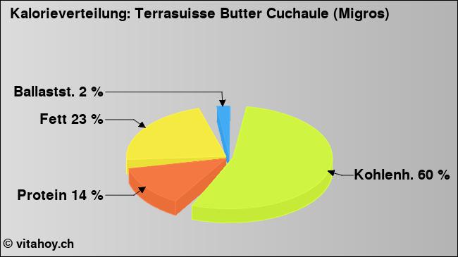 Kalorienverteilung: Terrasuisse Butter Cuchaule (Migros) (Grafik, Nährwerte)