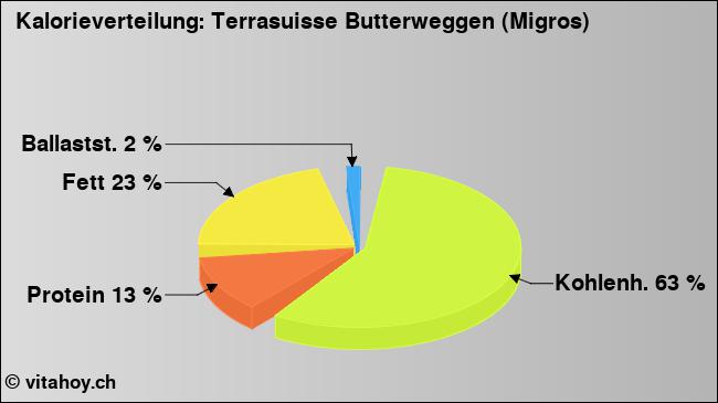 Kalorienverteilung: Terrasuisse Butterweggen (Migros) (Grafik, Nährwerte)