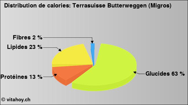 Calories: Terrasuisse Butterweggen (Migros) (diagramme, valeurs nutritives)