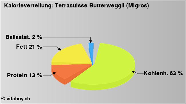 Kalorienverteilung: Terrasuisse Butterweggli (Migros) (Grafik, Nährwerte)