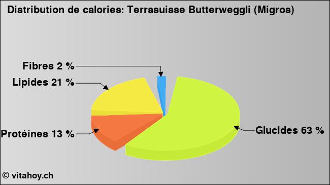 Calories: Terrasuisse Butterweggli (Migros) (diagramme, valeurs nutritives)