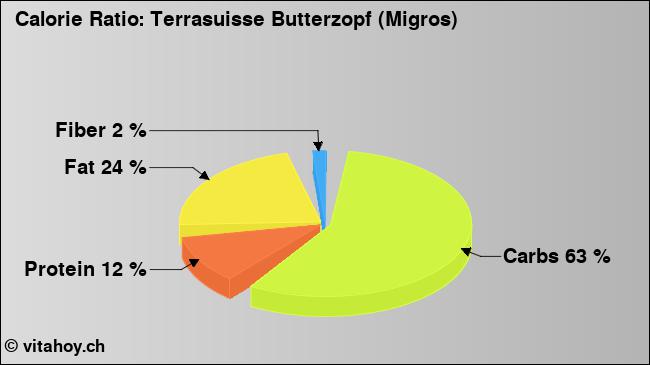 Calorie ratio: Terrasuisse Butterzopf (Migros) (chart, nutrition data)