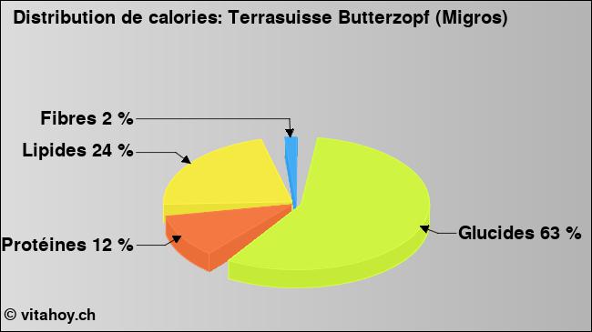 Calories: Terrasuisse Butterzopf (Migros) (diagramme, valeurs nutritives)