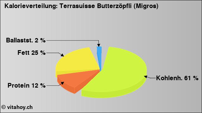 Kalorienverteilung: Terrasuisse Butterzöpfli (Migros) (Grafik, Nährwerte)