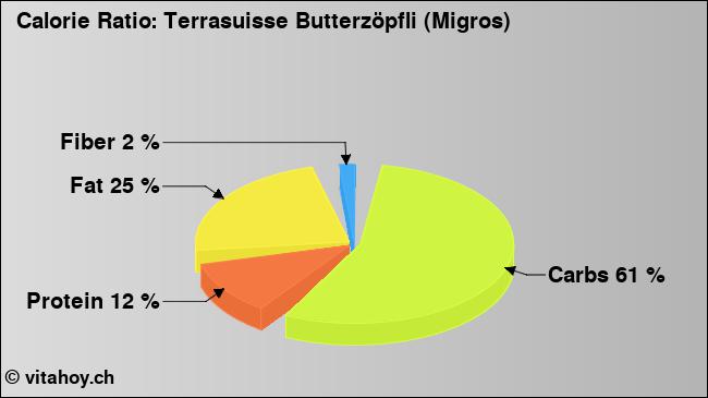 Calorie ratio: Terrasuisse Butterzöpfli (Migros) (chart, nutrition data)