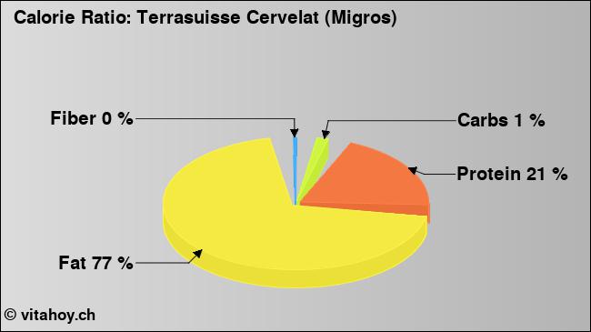 Calorie ratio: Terrasuisse Cervelat (Migros) (chart, nutrition data)
