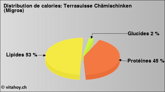 Calories: Terrasuisse Chämischinken (Migros) (diagramme, valeurs nutritives)