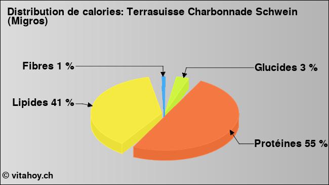 Calories: Terrasuisse Charbonnade Schwein (Migros) (diagramme, valeurs nutritives)