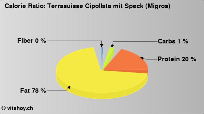 Calorie ratio: Terrasuisse Cipollata mit Speck (Migros) (chart, nutrition data)