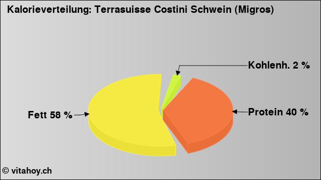 Kalorienverteilung: Terrasuisse Costini Schwein (Migros) (Grafik, Nährwerte)