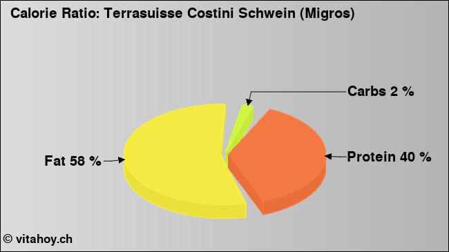 Calorie ratio: Terrasuisse Costini Schwein (Migros) (chart, nutrition data)