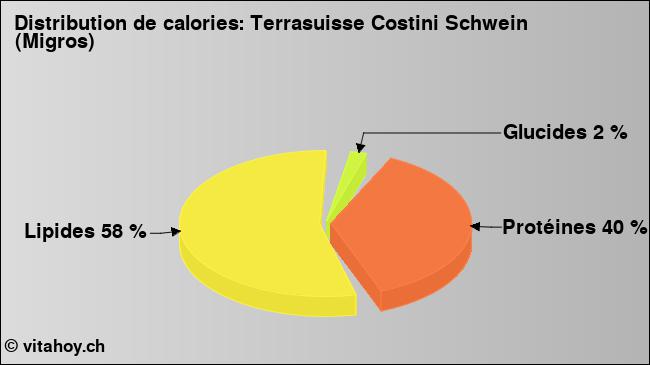 Calories: Terrasuisse Costini Schwein (Migros) (diagramme, valeurs nutritives)