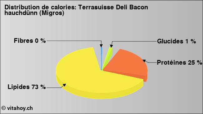 Calories: Terrasuisse Deli Bacon hauchdünn (Migros) (diagramme, valeurs nutritives)