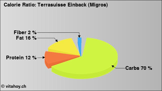Calorie ratio: Terrasuisse Einback (Migros) (chart, nutrition data)