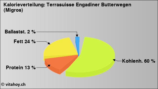 Kalorienverteilung: Terrasuisse Engadiner Butterwegen (Migros) (Grafik, Nährwerte)
