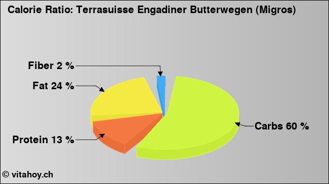 Calorie ratio: Terrasuisse Engadiner Butterwegen (Migros) (chart, nutrition data)