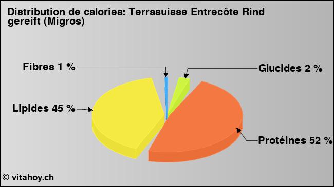 Calories: Terrasuisse Entrecôte Rind gereift (Migros) (diagramme, valeurs nutritives)