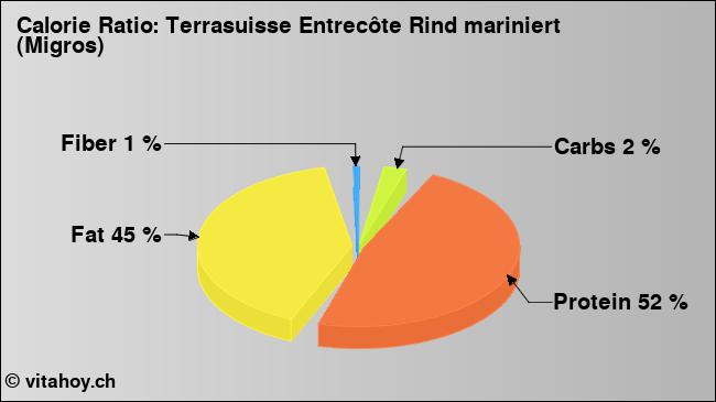 Calorie ratio: Terrasuisse Entrecôte Rind mariniert (Migros) (chart, nutrition data)