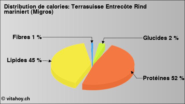 Calories: Terrasuisse Entrecôte Rind mariniert (Migros) (diagramme, valeurs nutritives)