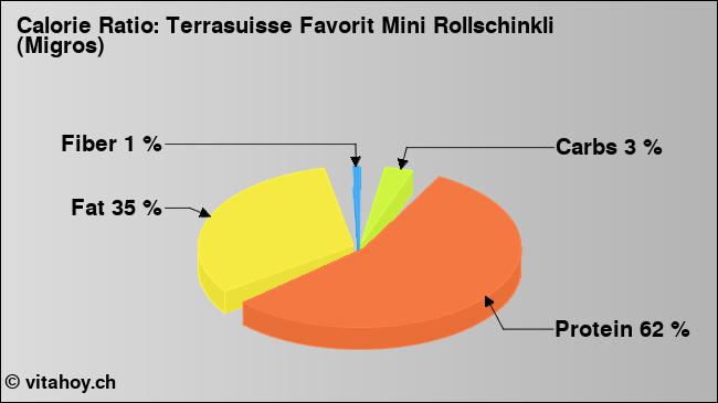Calorie ratio: Terrasuisse Favorit Mini Rollschinkli (Migros) (chart, nutrition data)