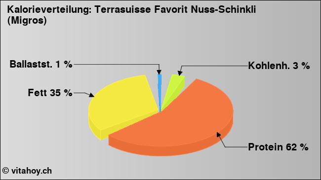 Kalorienverteilung: Terrasuisse Favorit Nuss-Schinkli (Migros) (Grafik, Nährwerte)