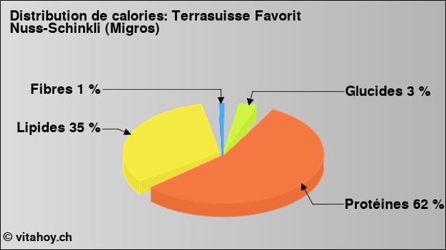 Calories: Terrasuisse Favorit Nuss-Schinkli (Migros) (diagramme, valeurs nutritives)