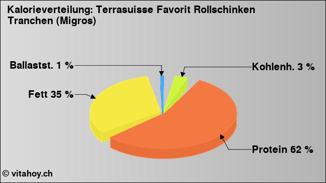 Kalorienverteilung: Terrasuisse Favorit Rollschinken Tranchen (Migros) (Grafik, Nährwerte)