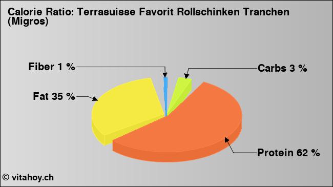 Calorie ratio: Terrasuisse Favorit Rollschinken Tranchen (Migros) (chart, nutrition data)
