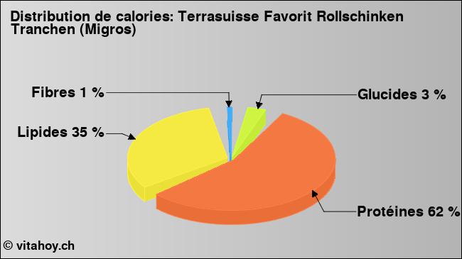 Calories: Terrasuisse Favorit Rollschinken Tranchen (Migros) (diagramme, valeurs nutritives)