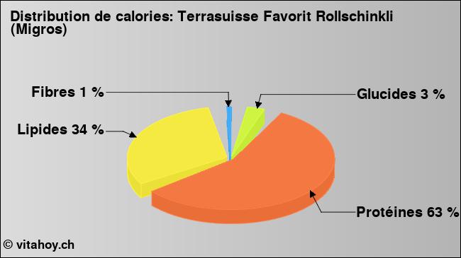 Calories: Terrasuisse Favorit Rollschinkli (Migros) (diagramme, valeurs nutritives)