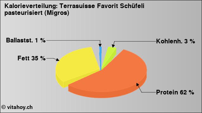 Kalorienverteilung: Terrasuisse Favorit Schüfeli pasteurisiert (Migros) (Grafik, Nährwerte)