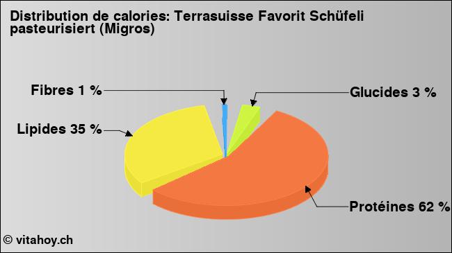 Calories: Terrasuisse Favorit Schüfeli pasteurisiert (Migros) (diagramme, valeurs nutritives)