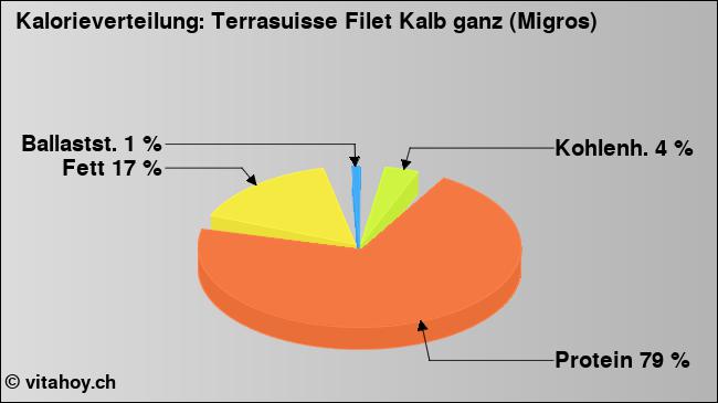 Kalorienverteilung: Terrasuisse Filet Kalb ganz (Migros) (Grafik, Nährwerte)