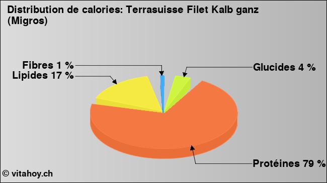 Calories: Terrasuisse Filet Kalb ganz (Migros) (diagramme, valeurs nutritives)