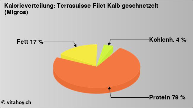 Kalorienverteilung: Terrasuisse Filet Kalb geschnetzelt (Migros) (Grafik, Nährwerte)