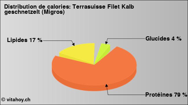 Calories: Terrasuisse Filet Kalb geschnetzelt (Migros) (diagramme, valeurs nutritives)