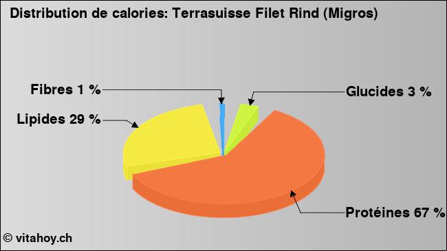 Calories: Terrasuisse Filet Rind (Migros) (diagramme, valeurs nutritives)