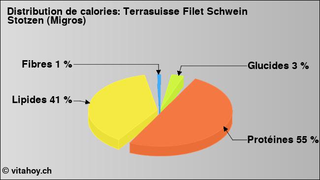 Calories: Terrasuisse Filet Schwein Stotzen (Migros) (diagramme, valeurs nutritives)