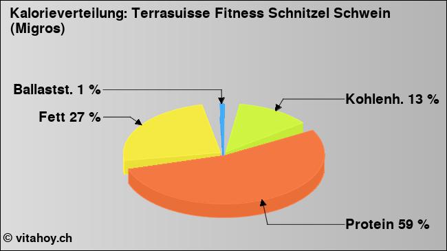 Kalorienverteilung: Terrasuisse Fitness Schnitzel Schwein (Migros) (Grafik, Nährwerte)