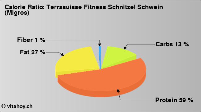 Calorie ratio: Terrasuisse Fitness Schnitzel Schwein (Migros) (chart, nutrition data)