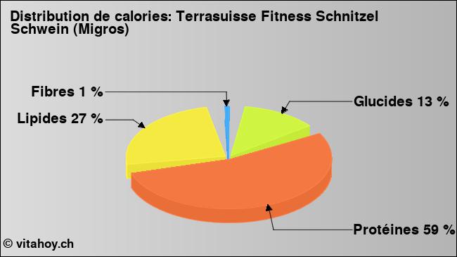 Calories: Terrasuisse Fitness Schnitzel Schwein (Migros) (diagramme, valeurs nutritives)