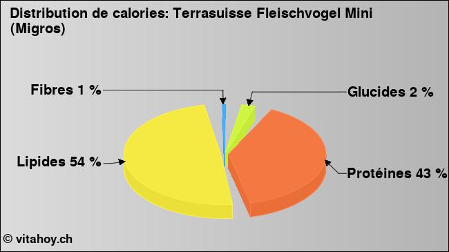 Calories: Terrasuisse Fleischvogel Mini (Migros) (diagramme, valeurs nutritives)