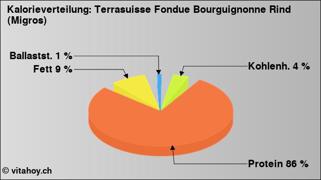 Kalorienverteilung: Terrasuisse Fondue Bourguignonne Rind (Migros) (Grafik, Nährwerte)