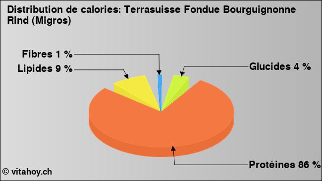 Calories: Terrasuisse Fondue Bourguignonne Rind (Migros) (diagramme, valeurs nutritives)