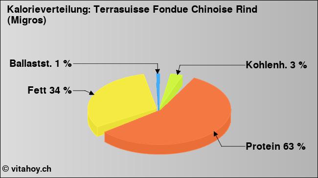 Kalorienverteilung: Terrasuisse Fondue Chinoise Rind (Migros) (Grafik, Nährwerte)