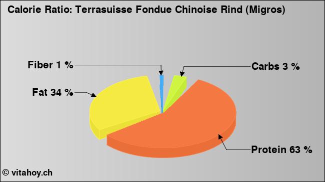 Calorie ratio: Terrasuisse Fondue Chinoise Rind (Migros) (chart, nutrition data)