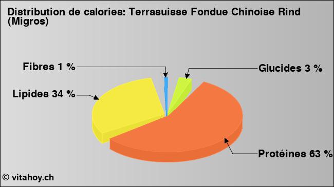 Calories: Terrasuisse Fondue Chinoise Rind (Migros) (diagramme, valeurs nutritives)