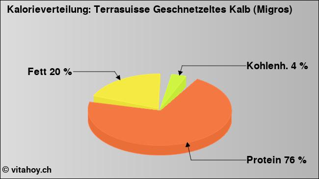 Kalorienverteilung: Terrasuisse Geschnetzeltes Kalb (Migros) (Grafik, Nährwerte)