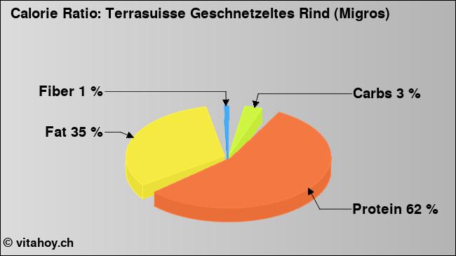 Calorie ratio: Terrasuisse Geschnetzeltes Rind (Migros) (chart, nutrition data)