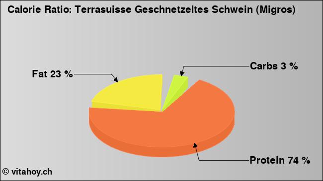 Calorie ratio: Terrasuisse Geschnetzeltes Schwein (Migros) (chart, nutrition data)